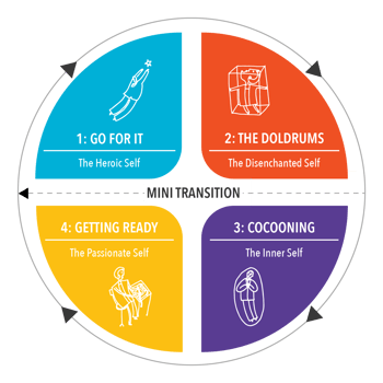 The Cycle of Renewal