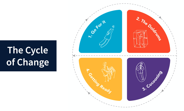 Hudson Cycle of Change