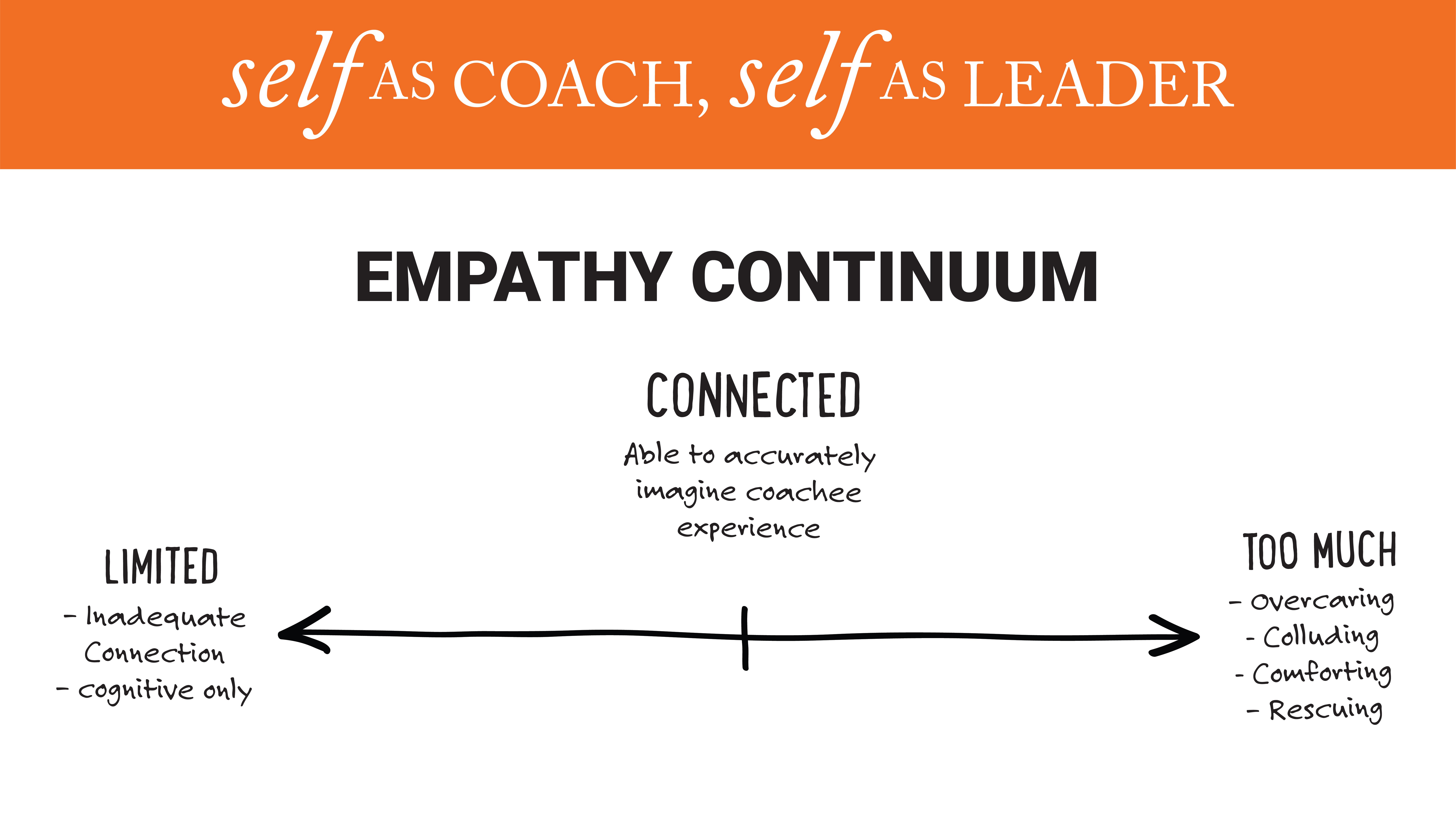 Self As Coach - Empathy Continuum