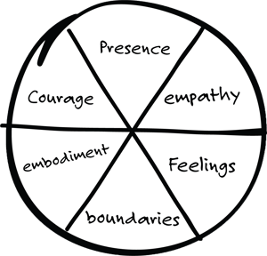 6 dimensions of Self as Coach